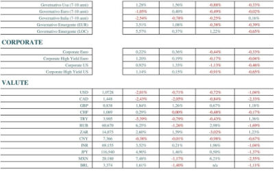 Mercati e Aggiornamento GPM Total Return al 21 aprile 2017