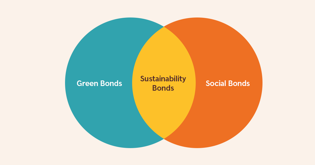 I Green Bonds