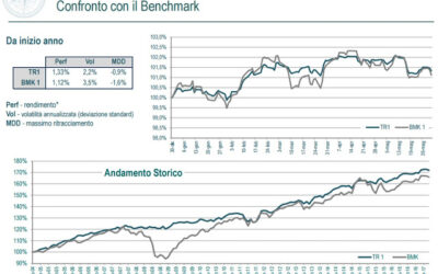 Mercati e Aggiornamento GPM Total Return al 6 maggio 2017