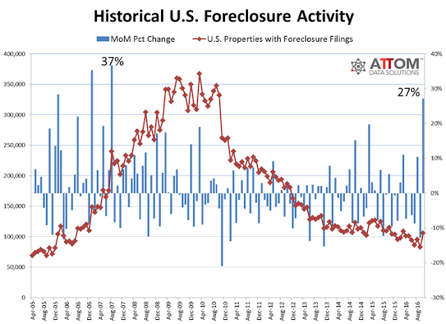 US-Housing-Foreclosures-2016-10