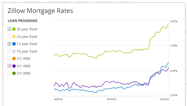 zillowmortgaterates