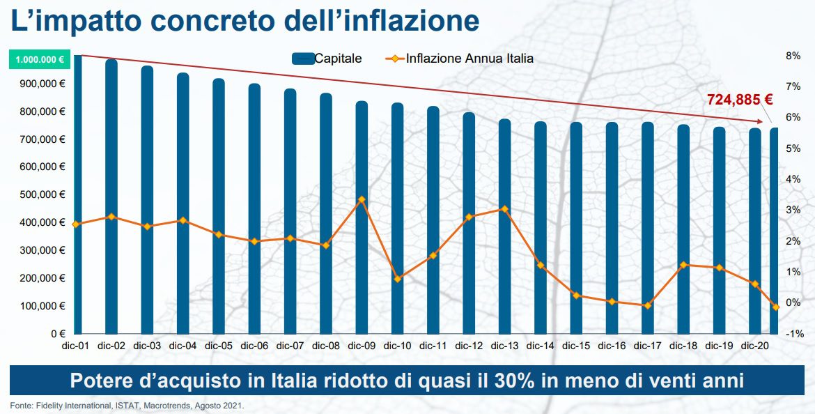 ImpattoInflazione